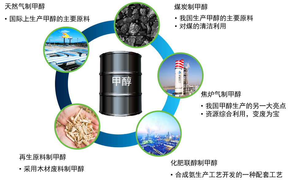 甲醇汽油燃料 甲醇汽油燃料